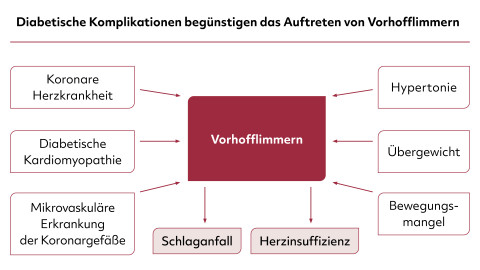 Zusammenhang zwischen Vorhofflimmern und Diabetes